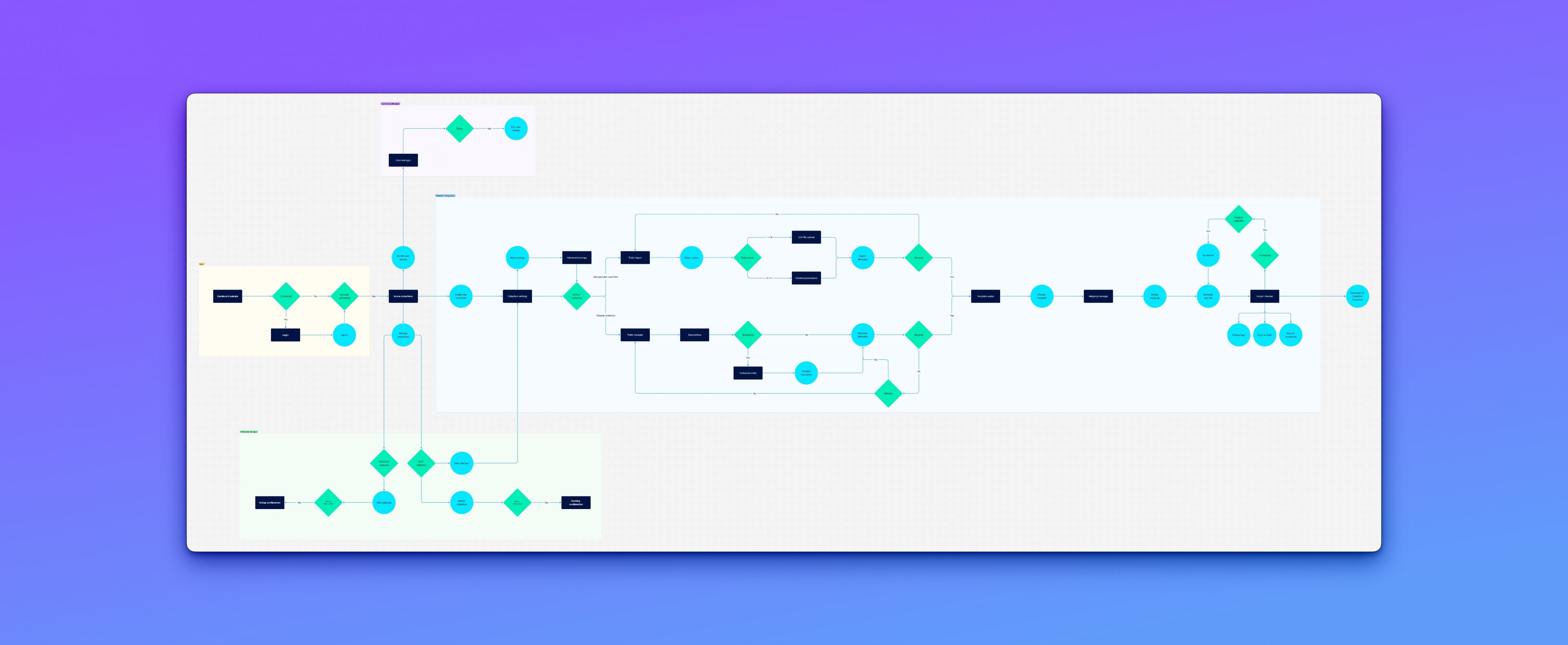 Userflow for the Collection Configurator of Sandbox